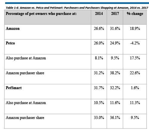 Amazon vs. Petco and PetSmart Purchasers and Purchasers Shopping at Amazon, 2014-2017